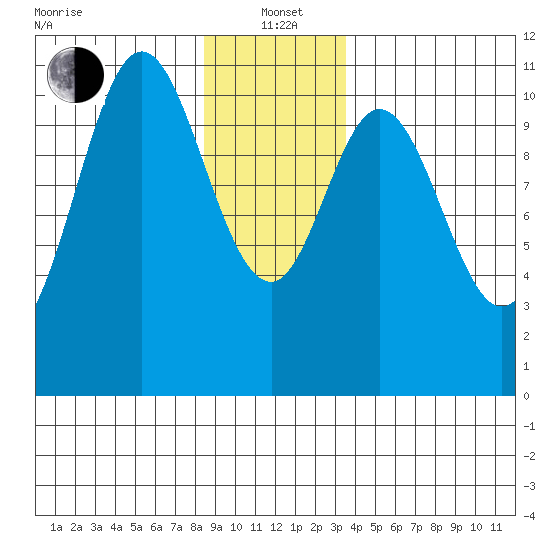 Sumner Island tide chart for Wednesday, January 3, 2024