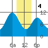 Sumner Island tide chart for Thursday, January 4, 2024