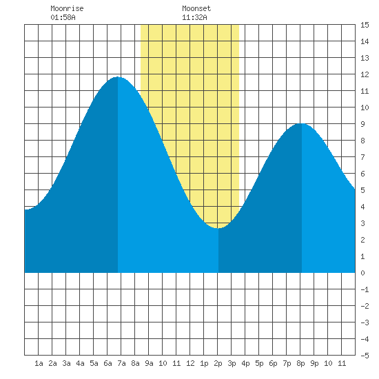 Sumner Island tide chart for Friday, January 5, 2024