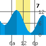 Sumner Island tide chart for Sunday, January 7, 2024