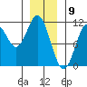 Sumner Island tide chart for Tuesday, January 9, 2024