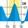 Sumner Island tide chart for Saturday, February 10, 2024