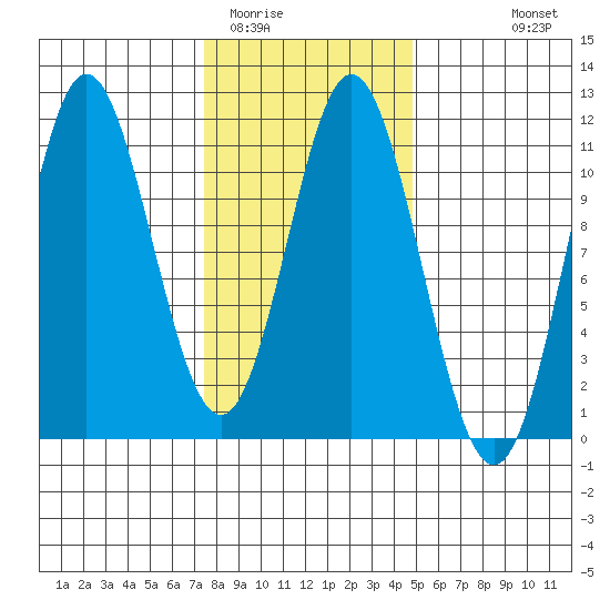 Sumner Island tide chart for Monday, February 12, 2024