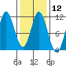 Sumner Island tide chart for Monday, February 12, 2024