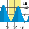 Sumner Island tide chart for Tuesday, February 13, 2024