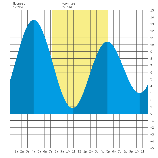 Sumner Island tide chart for Thursday, February 15, 2024