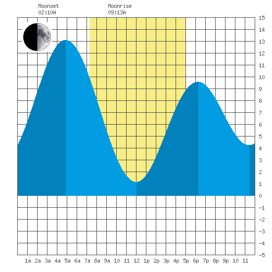 Sumner Island tide chart for Friday, February 16, 2024