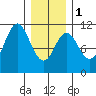 Sumner Island tide chart for Thursday, February 1, 2024