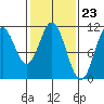 Sumner Island tide chart for Friday, February 23, 2024