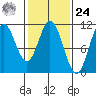 Sumner Island tide chart for Saturday, February 24, 2024
