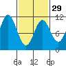 Sumner Island tide chart for Thursday, February 29, 2024