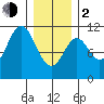 Sumner Island tide chart for Friday, February 2, 2024