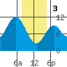 Sumner Island tide chart for Saturday, February 3, 2024