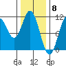 Sumner Island tide chart for Thursday, February 8, 2024