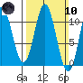 Sumner Island tide chart for Sunday, March 10, 2024