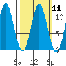 Sumner Island tide chart for Monday, March 11, 2024