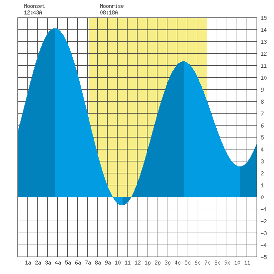Sumner Island tide chart for Thursday, March 14, 2024