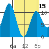 Sumner Island tide chart for Friday, March 15, 2024