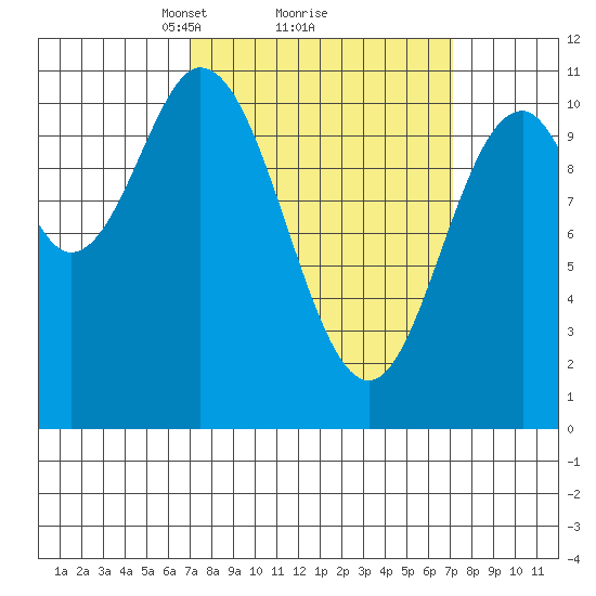 Sumner Island tide chart for Monday, March 18, 2024