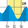 Sumner Island tide chart for Monday, March 18, 2024