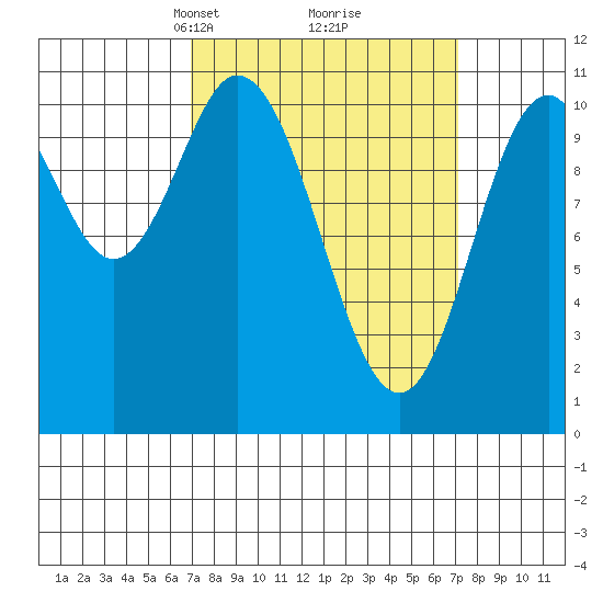 Sumner Island tide chart for Tuesday, March 19, 2024