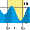 Sumner Island tide chart for Tuesday, March 19, 2024
