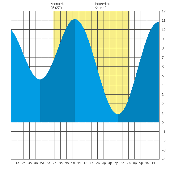 Sumner Island tide chart for Wednesday, March 20, 2024