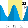 Sumner Island tide chart for Friday, March 22, 2024