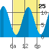 Sumner Island tide chart for Monday, March 25, 2024