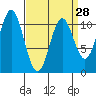 Sumner Island tide chart for Thursday, March 28, 2024