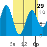 Sumner Island tide chart for Friday, March 29, 2024
