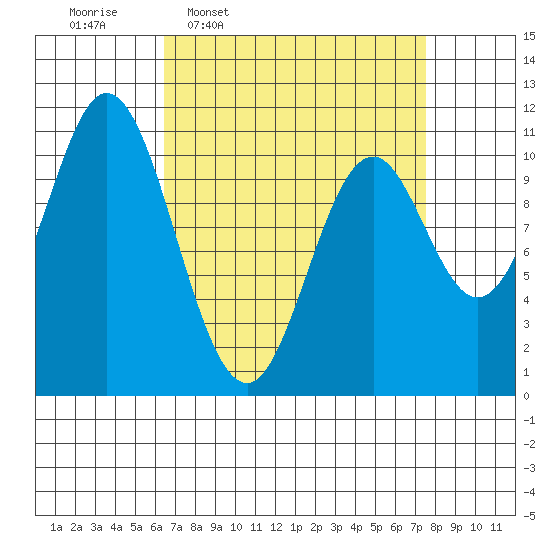 Sumner Island tide chart for Saturday, March 30, 2024