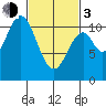 Sumner Island tide chart for Sunday, March 3, 2024