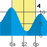 Sumner Island tide chart for Monday, March 4, 2024