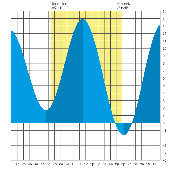 Sumner Island tide chart for Saturday, March 9, 2024