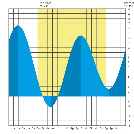 Sumner Island tide chart for Wednesday, April 10, 2024