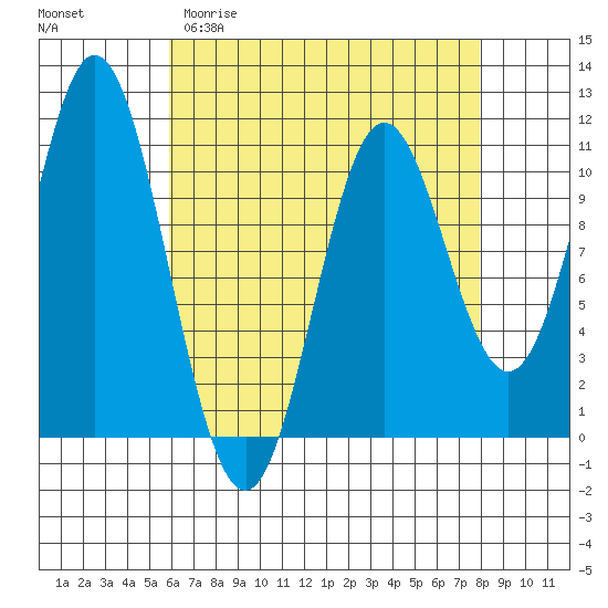 Sumner Island tide chart for Thursday, April 11, 2024