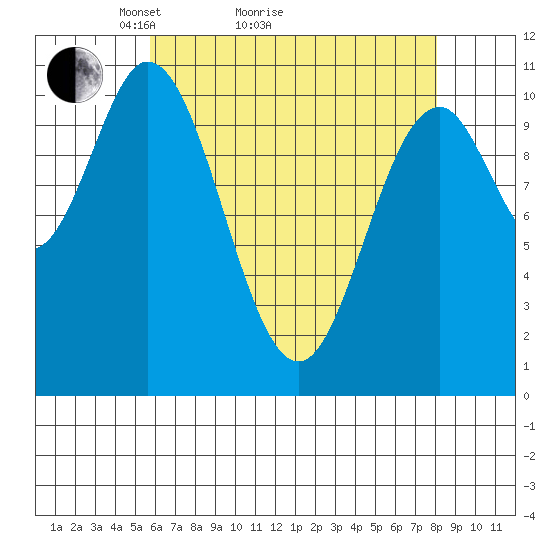 Sumner Island tide chart for Monday, April 15, 2024