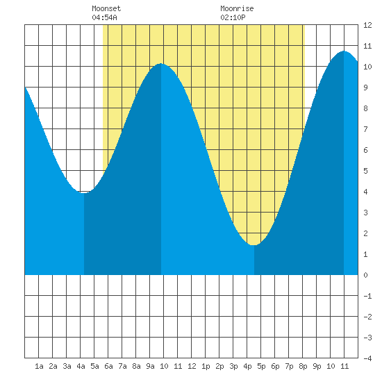 Sumner Island tide chart for Thursday, April 18, 2024