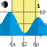 Sumner Island tide chart for Monday, April 1, 2024