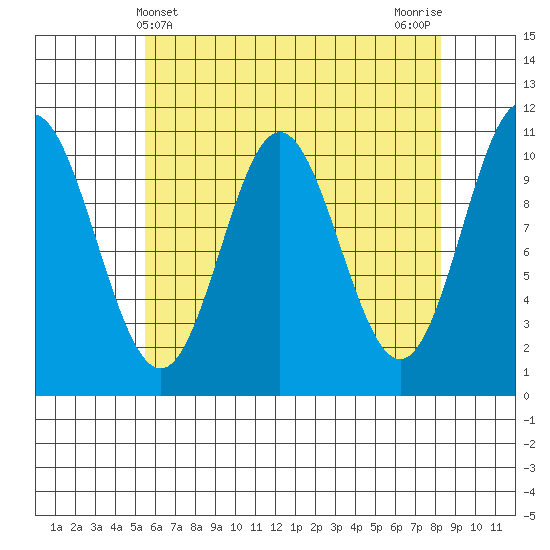 Sumner Island tide chart for Sunday, April 21, 2024