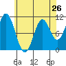 Sumner Island tide chart for Friday, April 26, 2024