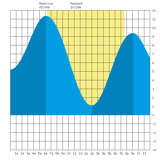 Sumner Island tide chart for Tuesday, April 2, 2024