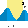 Sumner Island tide chart for Tuesday, April 2, 2024