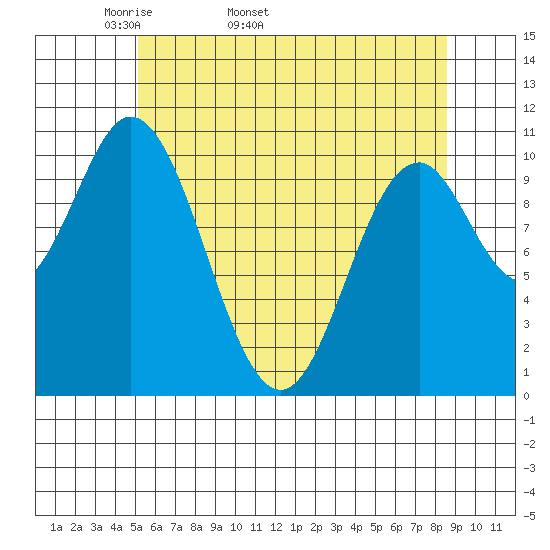 Sumner Island tide chart for Tuesday, April 30, 2024