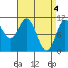 Sumner Island tide chart for Thursday, April 4, 2024