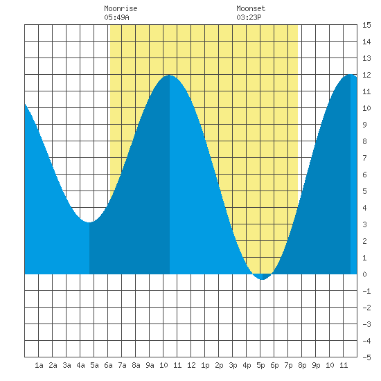 Sumner Island tide chart for Friday, April 5, 2024