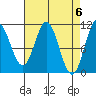 Sumner Island tide chart for Saturday, April 6, 2024