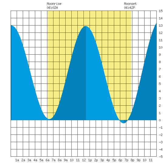 Sumner Island tide chart for Sunday, April 7, 2024