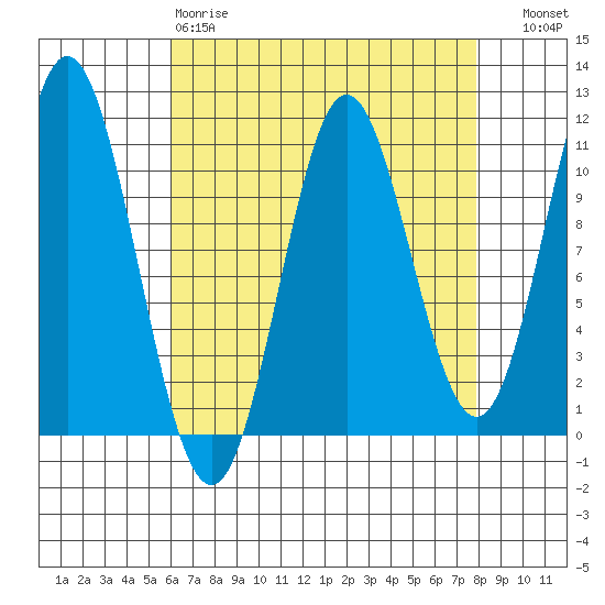 Sumner Island tide chart for Tuesday, April 9, 2024